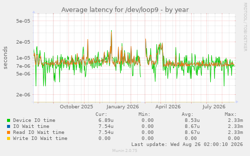 Average latency for /dev/loop9