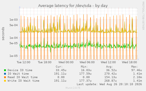 Average latency for /dev/sda