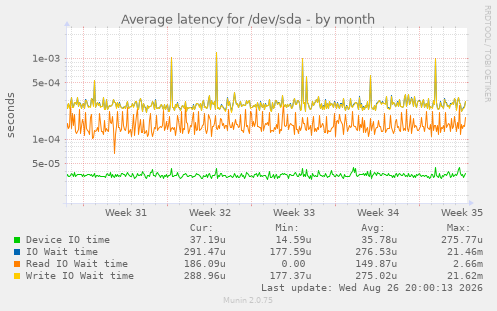 Average latency for /dev/sda