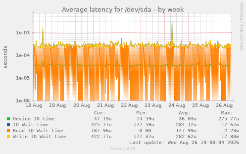 Average latency for /dev/sda