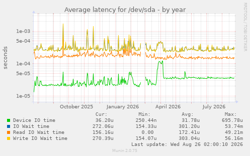 Average latency for /dev/sda