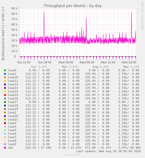 Throughput per device