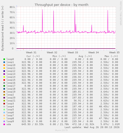 Throughput per device
