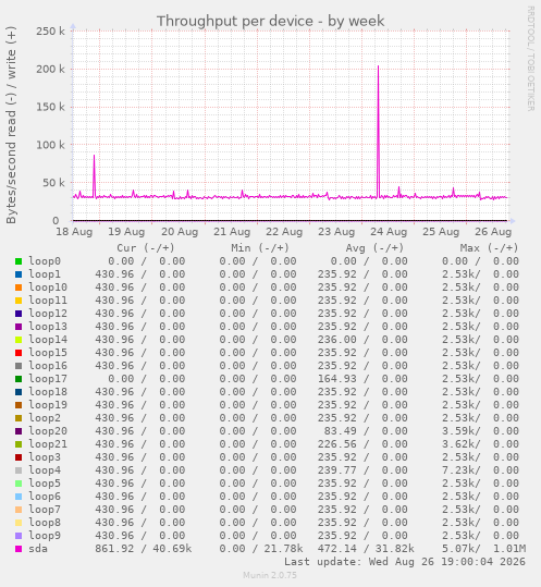 Throughput per device