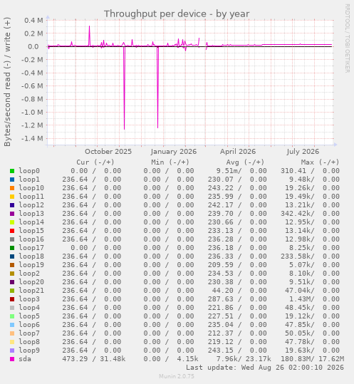 Throughput per device