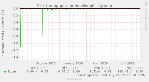 Disk throughput for /dev/loop0