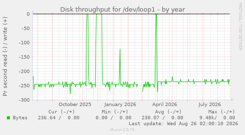 Disk throughput for /dev/loop1