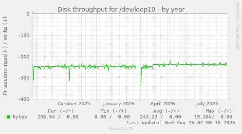 Disk throughput for /dev/loop10