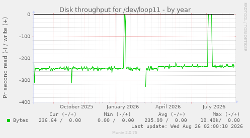 Disk throughput for /dev/loop11
