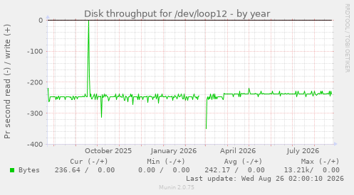 Disk throughput for /dev/loop12