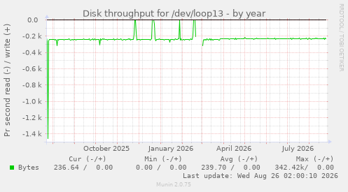 Disk throughput for /dev/loop13