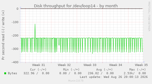 Disk throughput for /dev/loop14