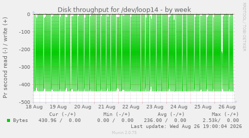 Disk throughput for /dev/loop14
