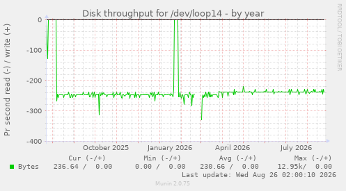 Disk throughput for /dev/loop14