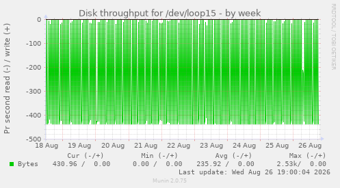 Disk throughput for /dev/loop15