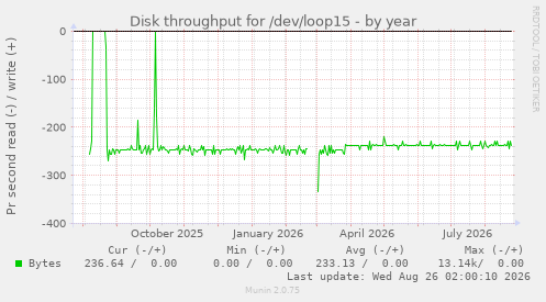 Disk throughput for /dev/loop15