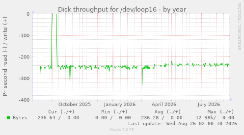 Disk throughput for /dev/loop16