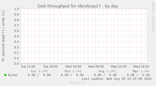 Disk throughput for /dev/loop17