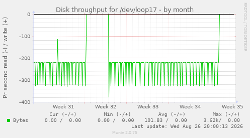 Disk throughput for /dev/loop17