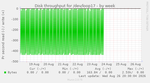 Disk throughput for /dev/loop17