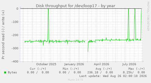 Disk throughput for /dev/loop17