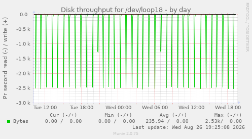 Disk throughput for /dev/loop18