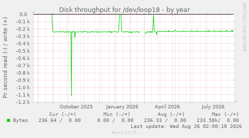 Disk throughput for /dev/loop18