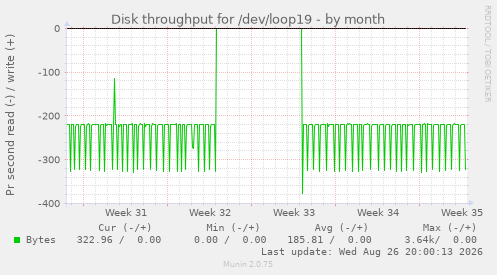 Disk throughput for /dev/loop19