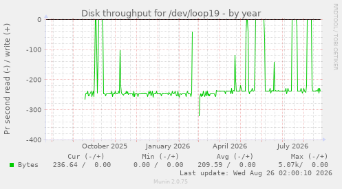 Disk throughput for /dev/loop19
