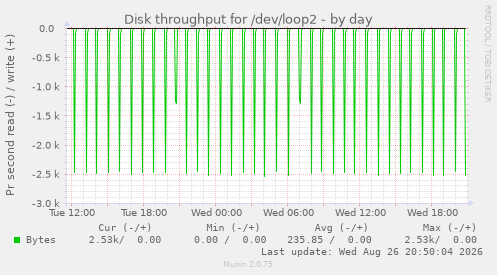 Disk throughput for /dev/loop2