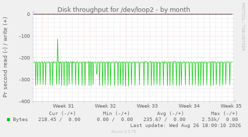 Disk throughput for /dev/loop2