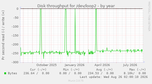 Disk throughput for /dev/loop2