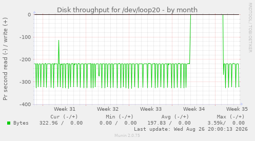 Disk throughput for /dev/loop20