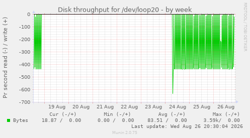Disk throughput for /dev/loop20