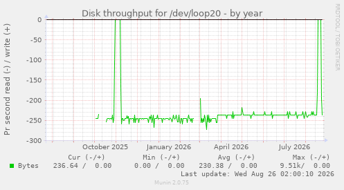 Disk throughput for /dev/loop20