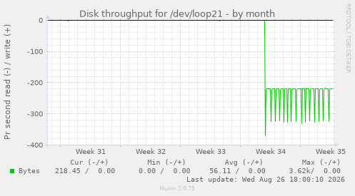 Disk throughput for /dev/loop21