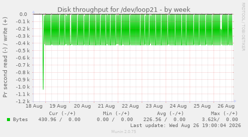 Disk throughput for /dev/loop21