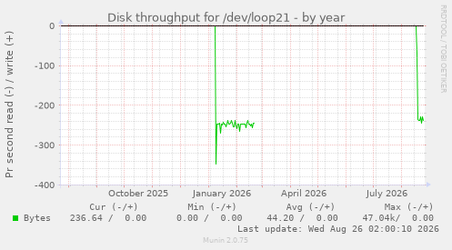Disk throughput for /dev/loop21