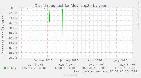 Disk throughput for /dev/loop3
