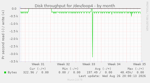 Disk throughput for /dev/loop4