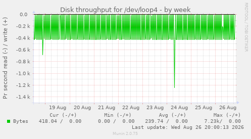 Disk throughput for /dev/loop4