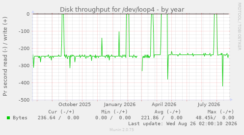 Disk throughput for /dev/loop4
