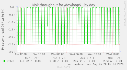 Disk throughput for /dev/loop5