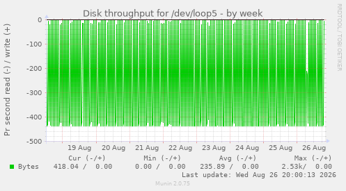 Disk throughput for /dev/loop5