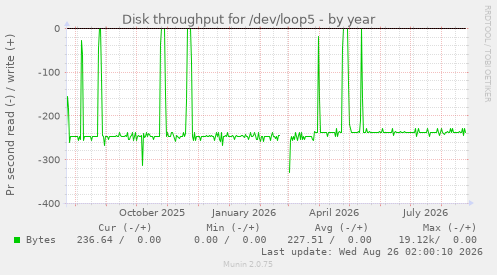 Disk throughput for /dev/loop5