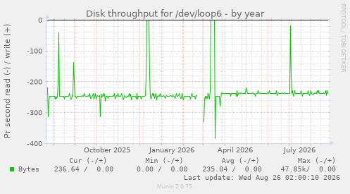 Disk throughput for /dev/loop6