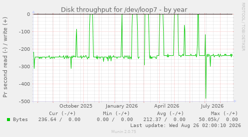 Disk throughput for /dev/loop7