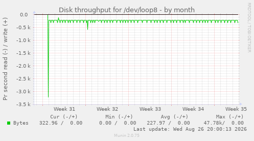 Disk throughput for /dev/loop8