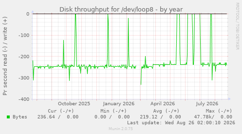Disk throughput for /dev/loop8