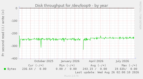 Disk throughput for /dev/loop9